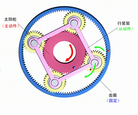 齒圈固定，太陽輪主動，行星架被動