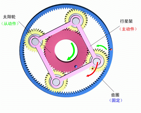 齒圈固定，行星架主動，太陽輪被動