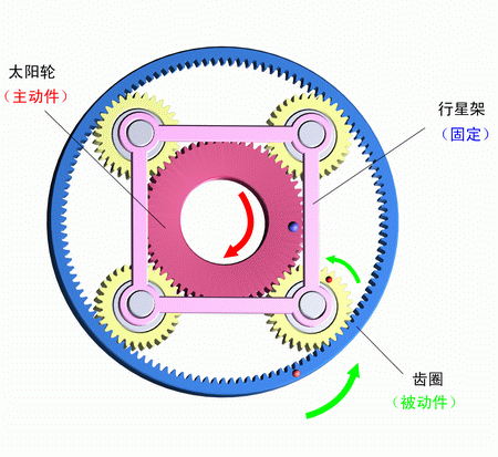 行星架固定，太陽輪主動，齒圈被動