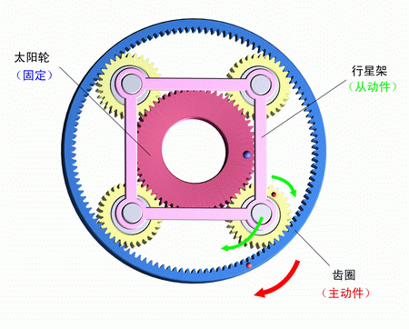 太陽輪固定，齒圈主動，行星架被動
