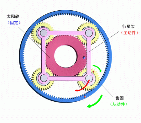 太陽輪固定，行星架主動，齒圈被動