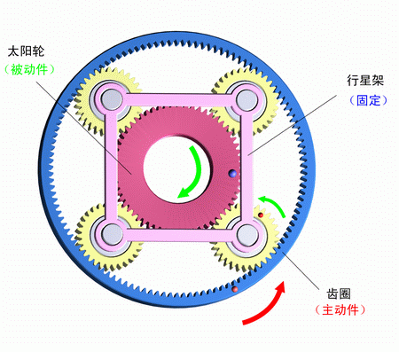 行星架固定，齒圈主動，太陽輪被動