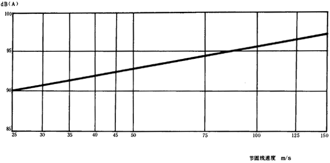 噪聲聲壓級限制值