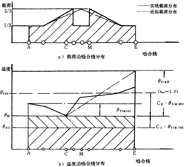 錐齒輪膠合承載能力計算方法有關參數和系數