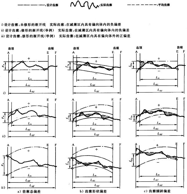 漸開線圓柱齒輪 精度 第1部分：輪齒同側齒面偏差的定義和允許值定義