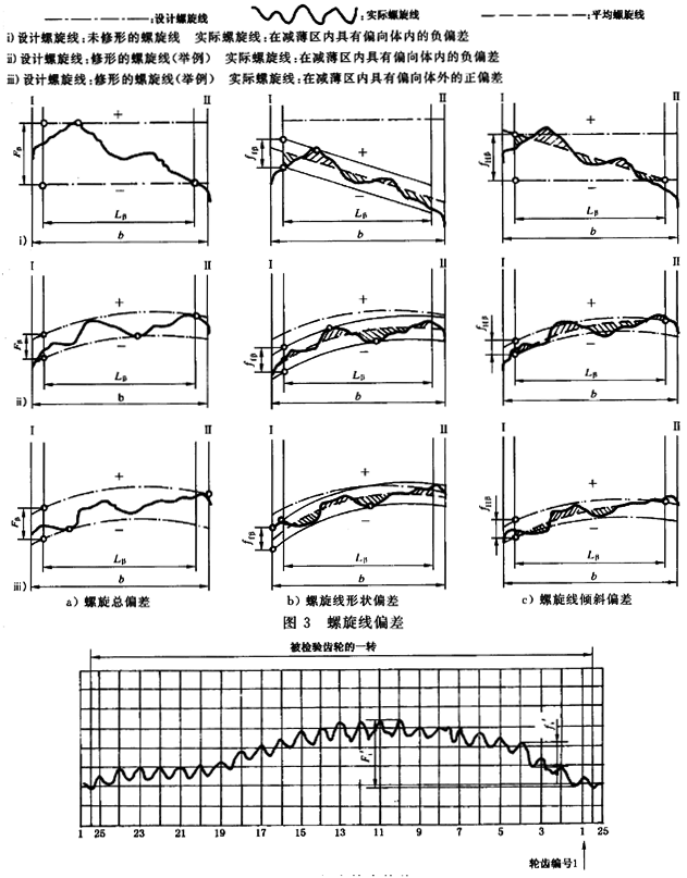 漸開線圓柱齒輪 精度 第1部分：輪齒同側齒面偏差的定義和允許值定義
