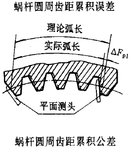 平面二次包絡環面蝸杆傳動精度蝸杆、蝸輪誤差的定義及代号