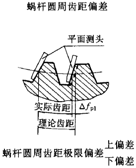 平面二次包絡環面蝸杆傳動精度蝸杆、蝸輪誤差的定義及代号