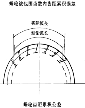 平面二次包絡環面蝸杆傳動精度蝸杆、蝸輪誤差的定義及代号