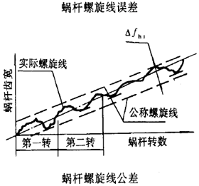 平面二次包絡環面蝸杆傳動精度蝸杆、蝸輪誤差的定義及代号