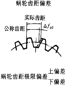 平面二次包絡環面蝸杆傳動精度蝸杆、蝸輪誤差的定義及代号