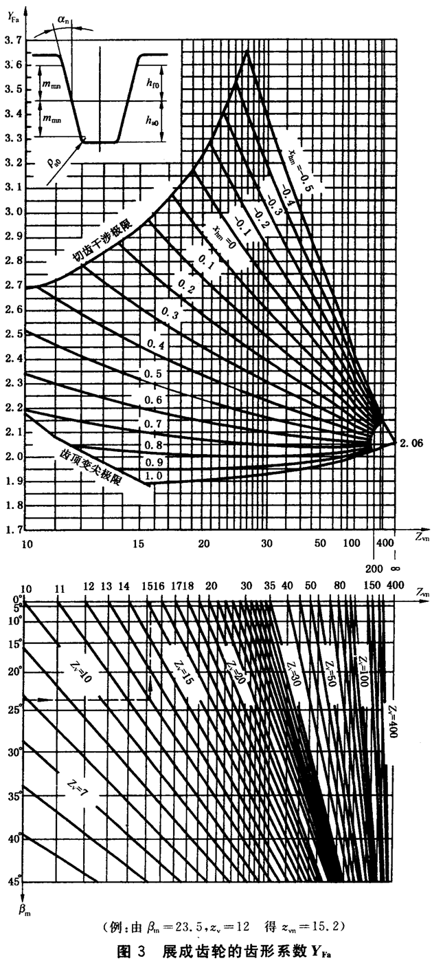 齒根彎曲強度計算齒形系數YFa和應力修正系數Ysa——B1法