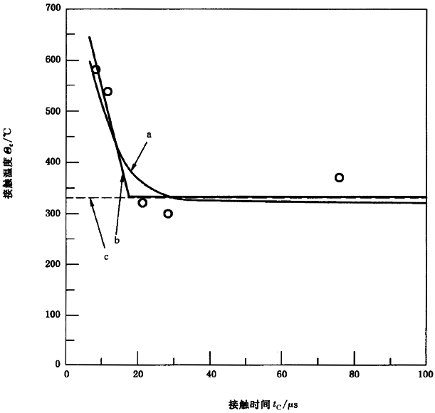圓柱齒輪、錐齒輪和準雙曲面齒輪膠合承載能力計算方法第2部分：積分溫度法附錄B