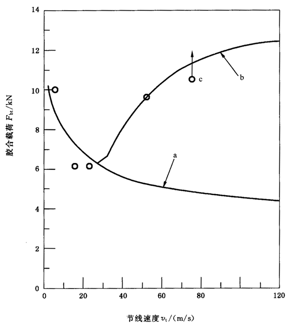圓柱齒輪、錐齒輪和準雙曲面齒輪膠合承載能力計算方法第2部分：積分溫度法附錄B