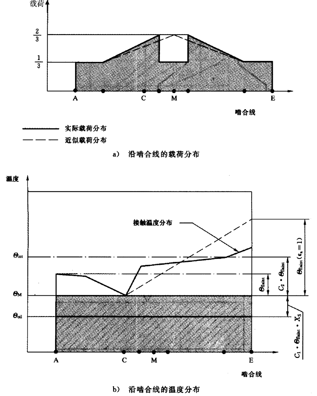 圓柱齒輪、錐齒輪和準雙曲面齒輪膠合承載能力計算方法第2部分：積分溫度法計算