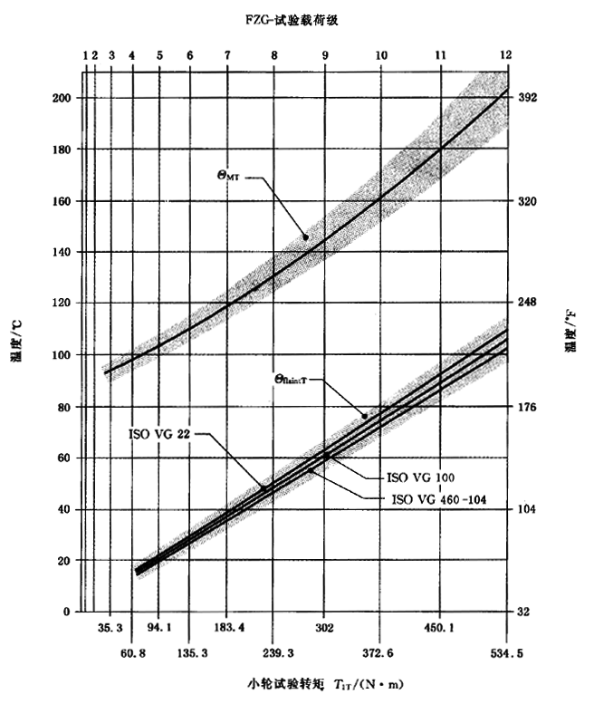 圓柱齒輪、錐齒輪和準雙曲面齒輪膠合承載能力計算方法第2部分：積分溫度法計算