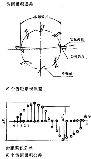 漸開線圓柱齒輪精度齒輪、齒輪副誤差及側隙的定義和代号
