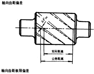 漸開線圓柱齒輪精度齒輪、齒輪副誤差及側隙的定義和代号