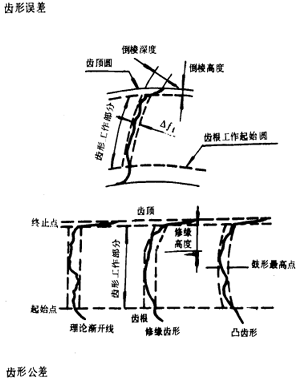 漸開線圓柱齒輪精度齒輪、齒輪副誤差及側隙的定義和代号