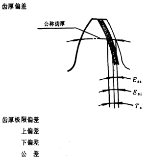 漸開線圓柱齒輪精度齒輪、齒輪副誤差及側隙的定義和代号