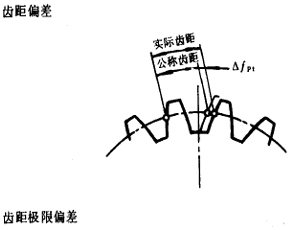 漸開線圓柱齒輪精度齒輪、齒輪副誤差及側隙的定義和代号