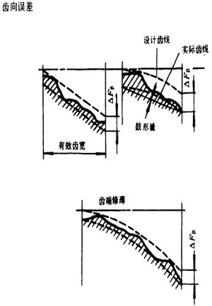 漸開線圓柱齒輪精度齒輪、齒輪副誤差及側隙的定義和代号
