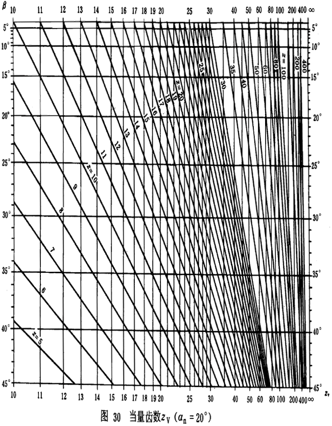 漸開線圓柱齒輪承載能力計算方法載荷、有關系數及疲勞極限