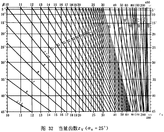 漸開線圓柱齒輪承載能力計算方法載荷、有關系數及疲勞極限