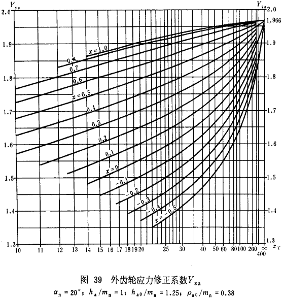 漸開線圓柱齒輪承載能力計算方法載荷、有關系數及疲勞極限