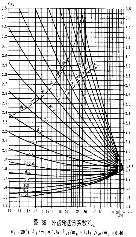 漸開線圓柱齒輪承載能力計算方法載荷、有關系數及疲勞極限