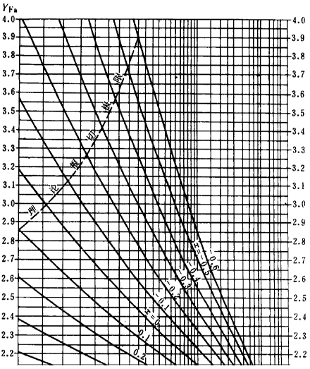 漸開線圓柱齒輪承載能力計算方法載荷、有關系數及疲勞極限