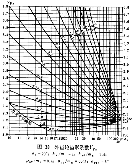 漸開線圓柱齒輪承載能力計算方法載荷、有關系數及疲勞極限