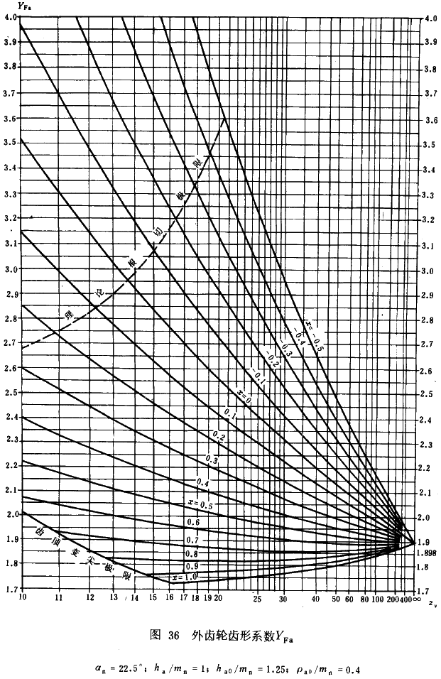漸開線圓柱齒輪承載能力計算方法載荷、有關系數及疲勞極限