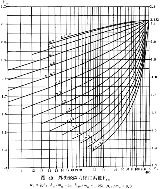 漸開線圓柱齒輪承載能力計算方法載荷、有關系數及疲勞極限