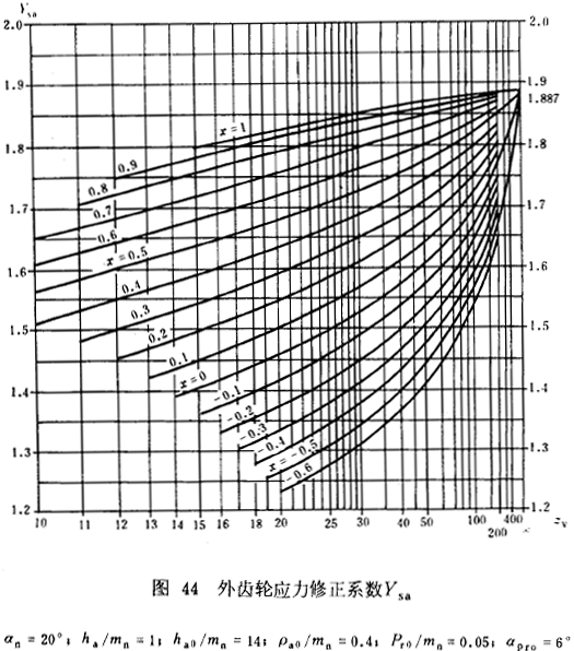 漸開線圓柱齒輪承載能力計算方法載荷、有關系數及疲勞極限