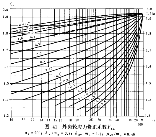 漸開線圓柱齒輪承載能力計算方法載荷、有關系數及疲勞極限