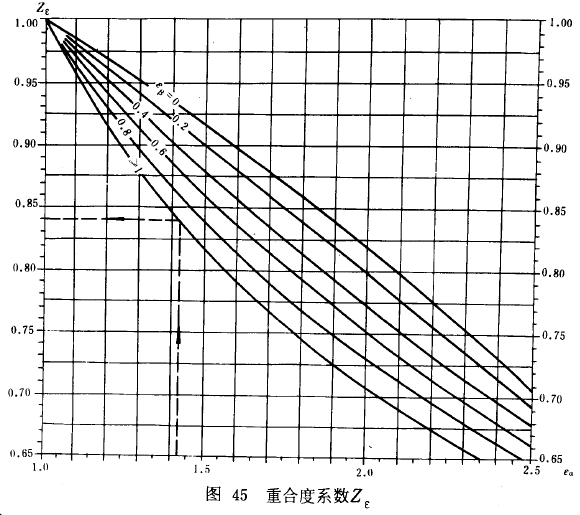 漸開線圓柱齒輪承載能力計算方法載荷、有關系數及疲勞極限