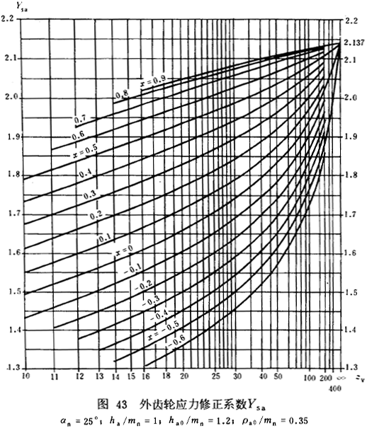 漸開線圓柱齒輪承載能力計算方法載荷、有關系數及疲勞極限