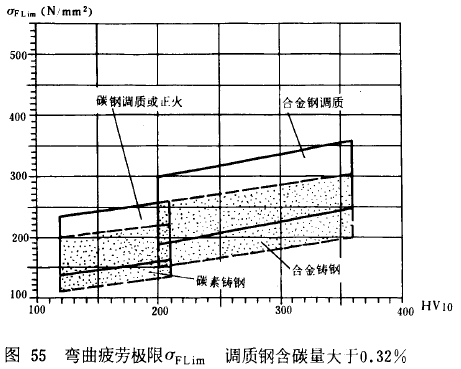 漸開線圓柱齒輪承載能力計算方法載荷、有關系數及疲勞極限
