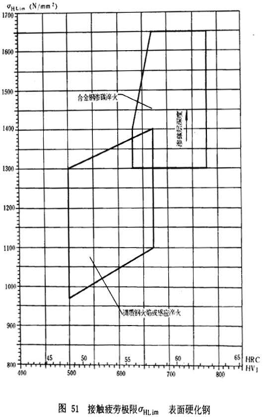 漸開線圓柱齒輪承載能力計算方法載荷、有關系數及疲勞極限