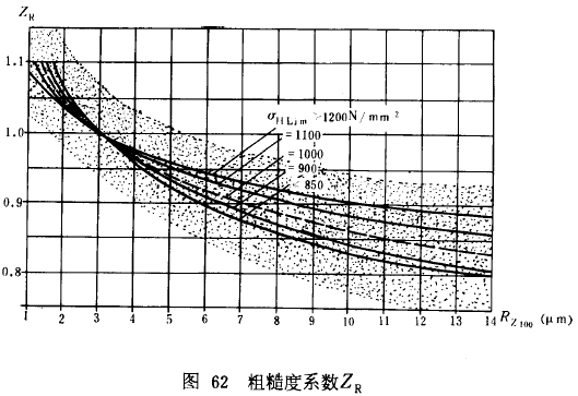 漸開線圓柱齒輪承載能力計算方法載荷、有關系數及疲勞極限