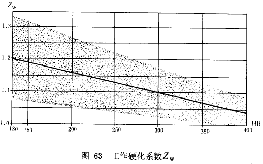漸開線圓柱齒輪承載能力計算方法載荷、有關系數及疲勞極限