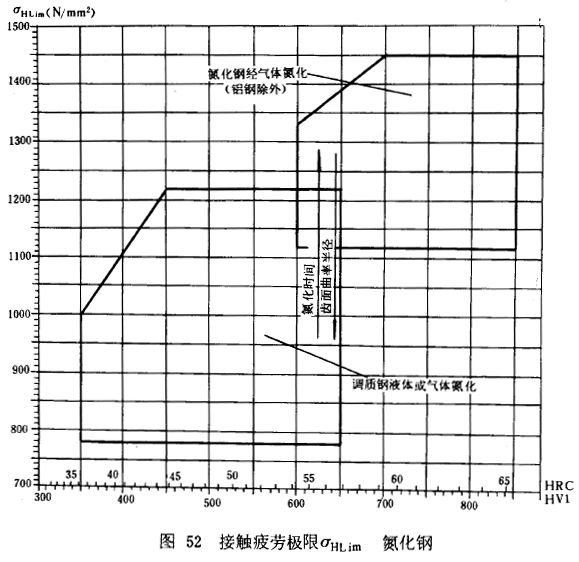 漸開線圓柱齒輪承載能力計算方法載荷、有關系數及疲勞極限