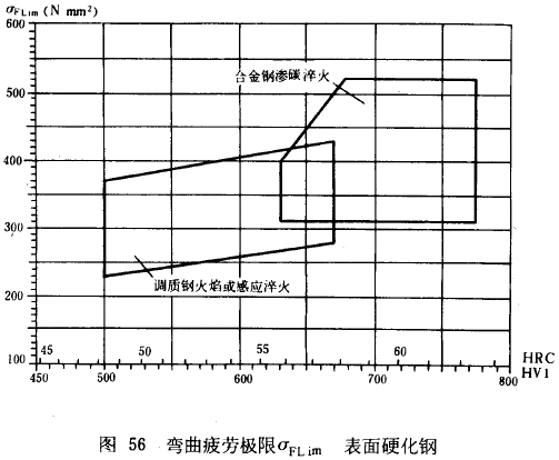 漸開線圓柱齒輪承載能力計算方法載荷、有關系數及疲勞極限
