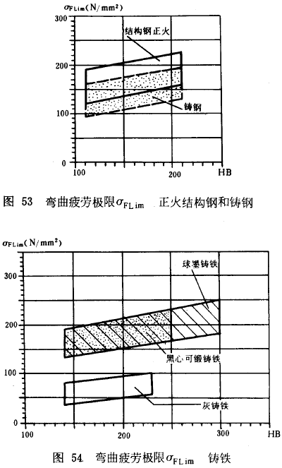 漸開線圓柱齒輪承載能力計算方法載荷、有關系數及疲勞極限
