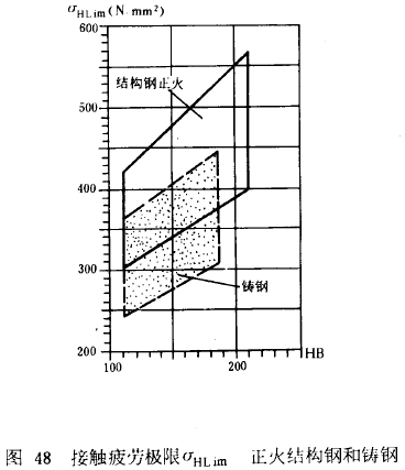 漸開線圓柱齒輪承載能力計算方法載荷、有關系數及疲勞極限