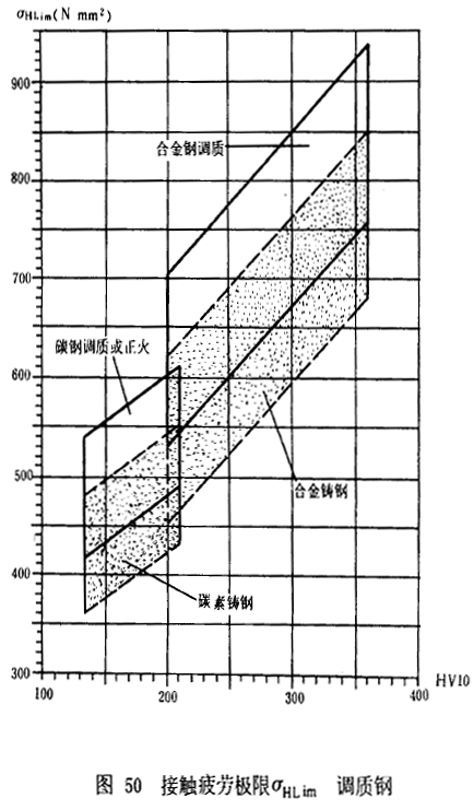 漸開線圓柱齒輪承載能力計算方法載荷、有關系數及疲勞極限