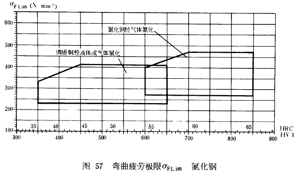 漸開線圓柱齒輪承載能力計算方法載荷、有關系數及疲勞極限
