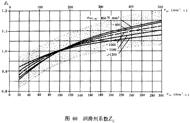 漸開線圓柱齒輪承載能力計算方法載荷、有關系數及疲勞極限