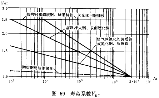 漸開線圓柱齒輪承載能力計算方法載荷、有關系數及疲勞極限